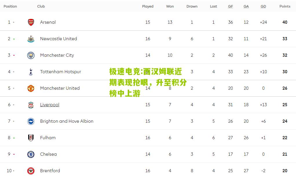 西汉姆联近期表现抢眼，升至积分榜中上游